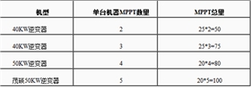 【干貨】淺析MPPT對光伏系統發電量的影響