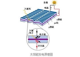 太陽能光伏電池是怎么發電的？
