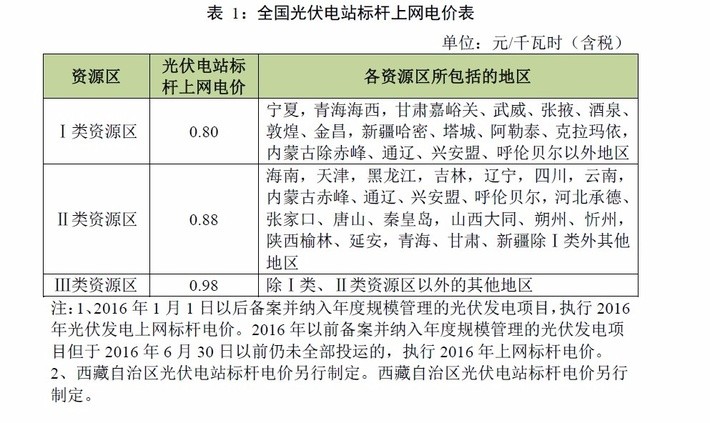 【收藏】廣東省光伏電站項目開發建設必備指南