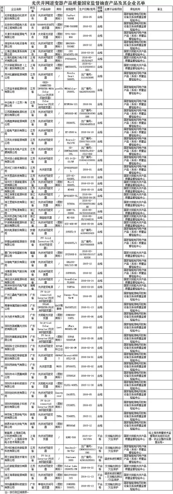 曝光6家黑名單！2016年第3批光伏并網逆變器產品質量國家監督抽查結果