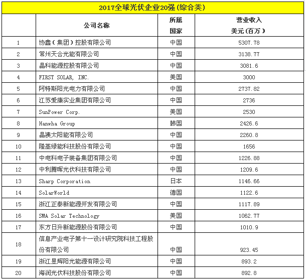 2017全球光伏企業20強(綜合類).png