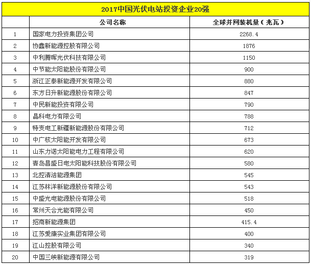 2017中國光伏電站投資企業20強.png
