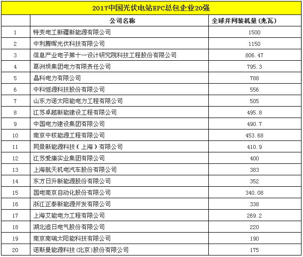 2017中國光伏電站EPC總包企業20強.png