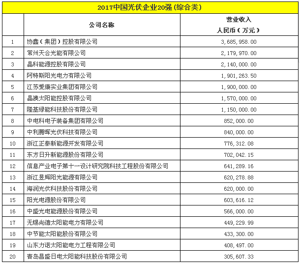 2017中國光伏企業20強(綜合類).png