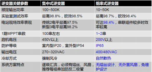光伏逆變器區別